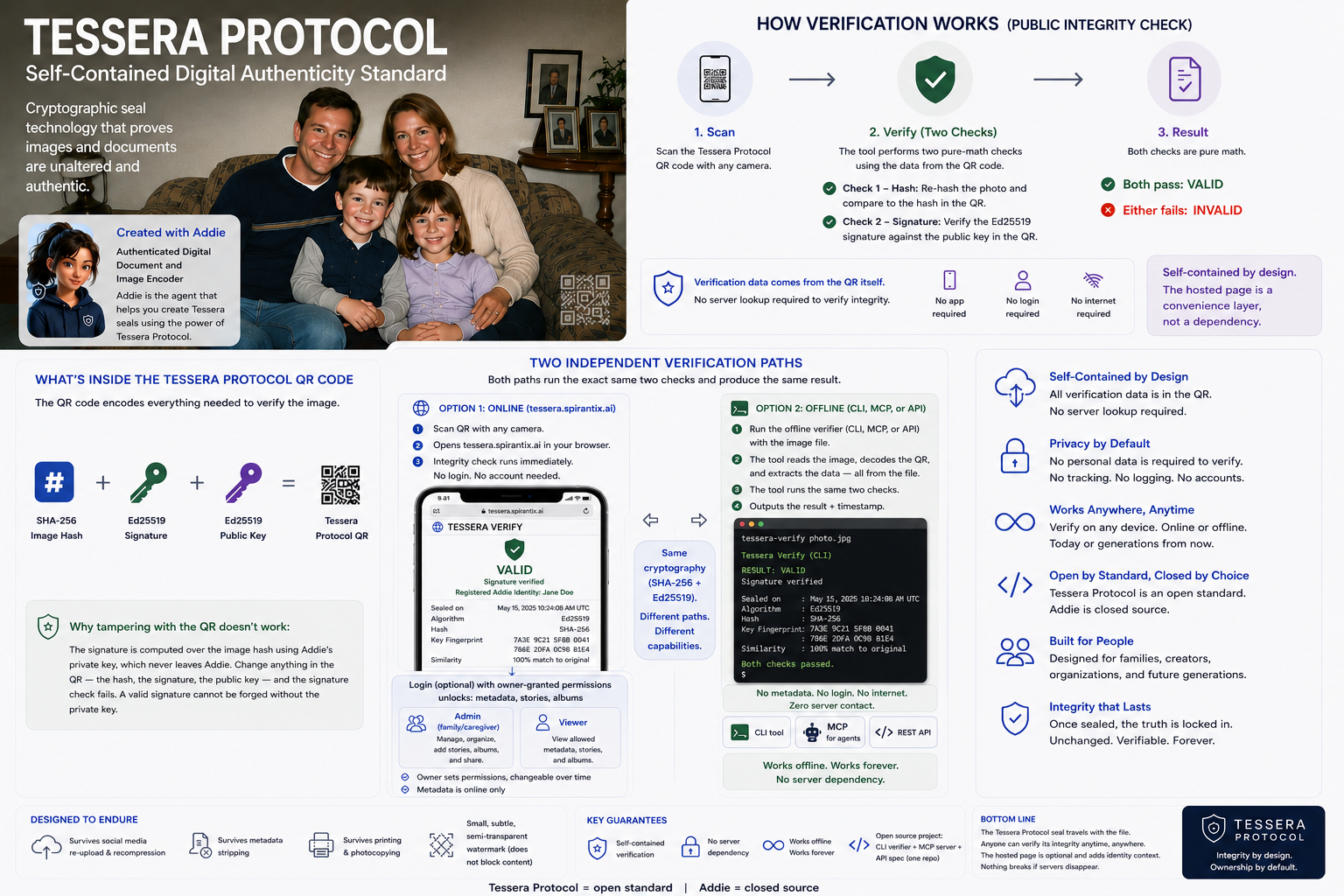 Tessera Protocol infographic: how verification works, what's inside the QR code, two independent verification paths, and authenticated details